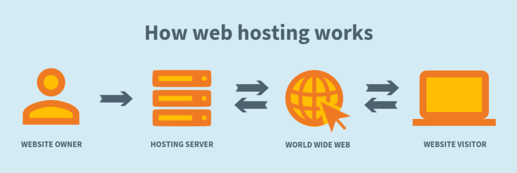 What Is Web Hosting and how web hosting works