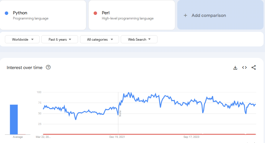 Google Trends, Perl’s search interest